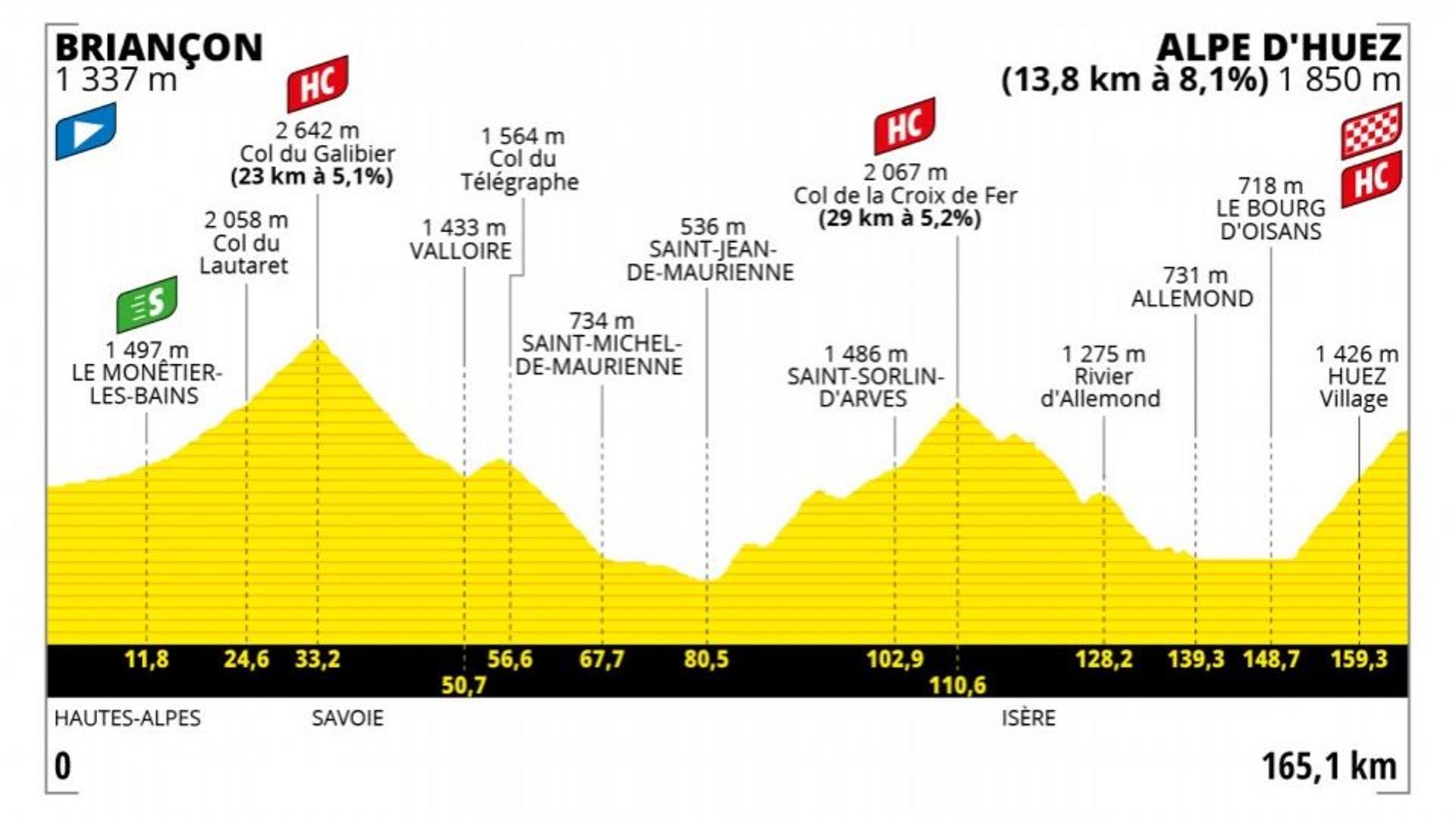 Profil de la 12e étape reliant Briançon à l'Alpe d'Huez