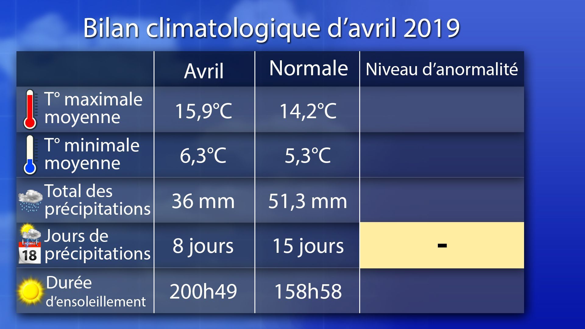 CLIMAT : Avril 2019 a été particulièrement doux, sec et ensoleillé cette année