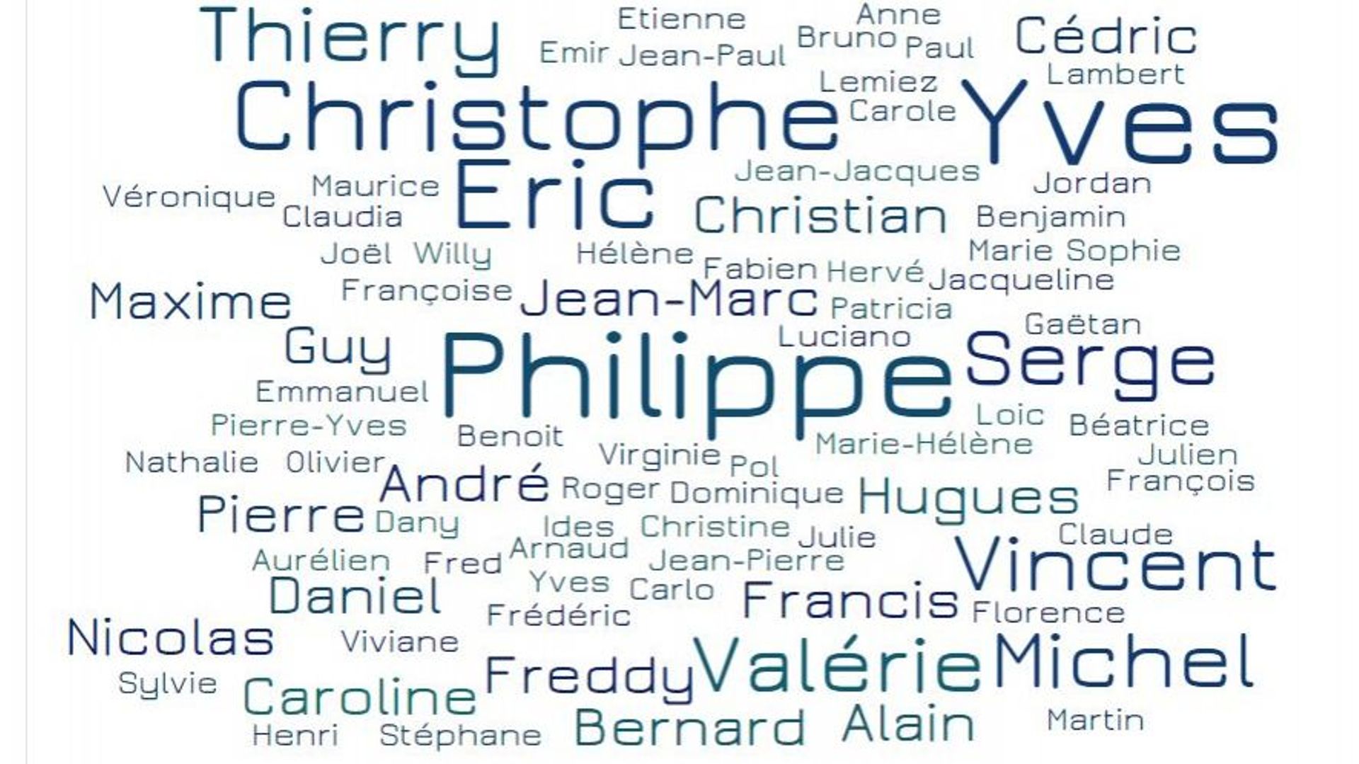Le prénom qui revient le plus souvent chez les bourgmestres, c'est Philippe. Ci-dessus, une représentation de ces prénoms sous forme de "nuage de mots".