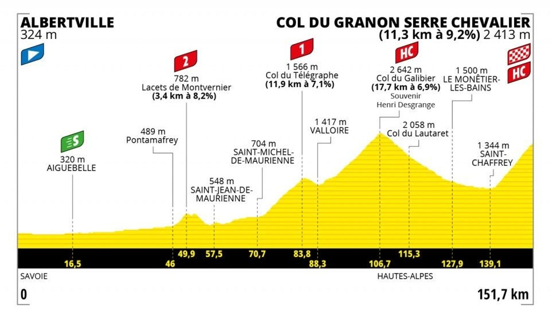 Parcours de la onzième étape du Tour 2022, longue de 151,7 km reliant Albertville au Col du Granon Serre Chevalier