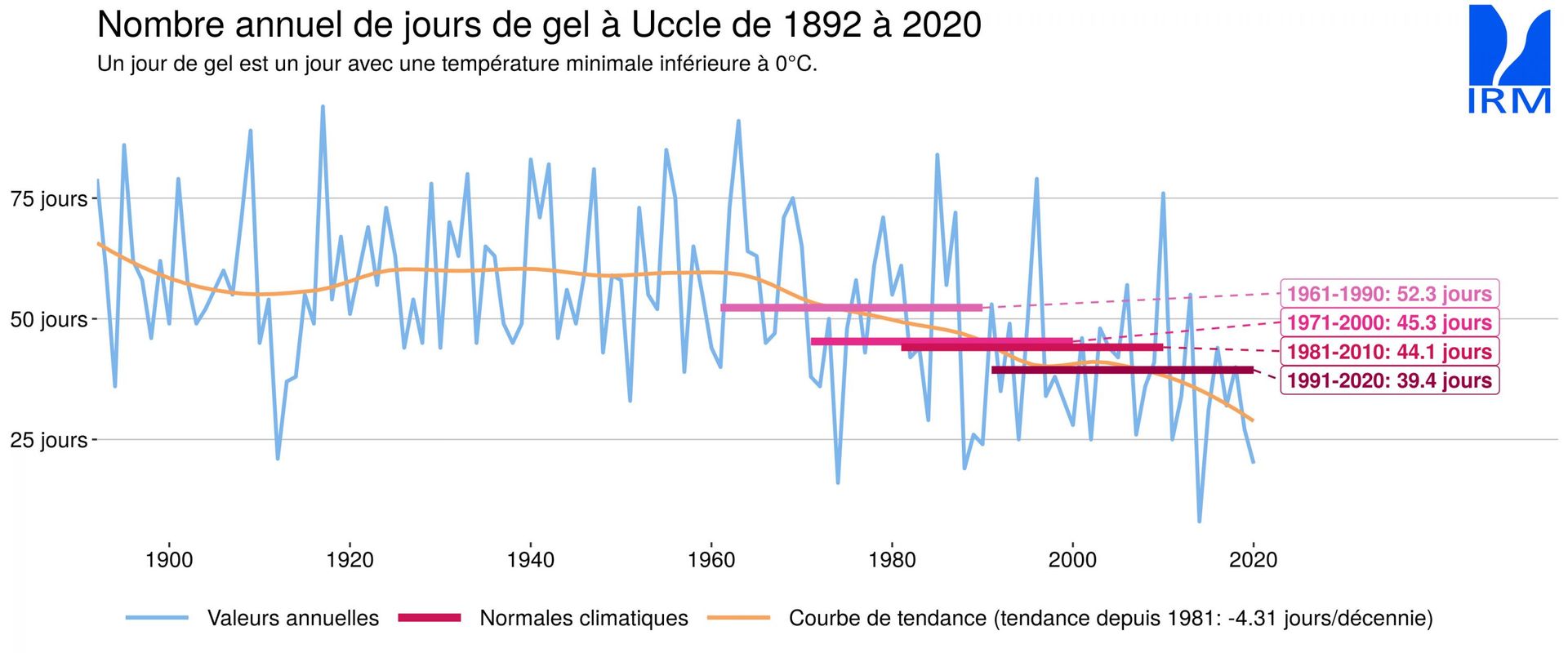 Nombre annuel de jours de gel à Uccle de 1892 à 2020